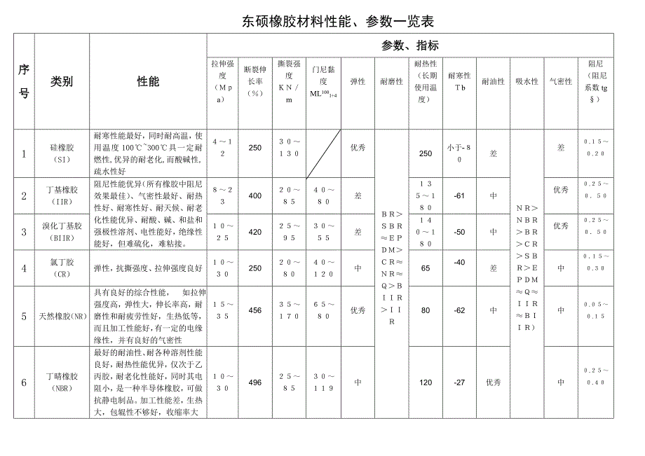 橡胶材料性能_第1页