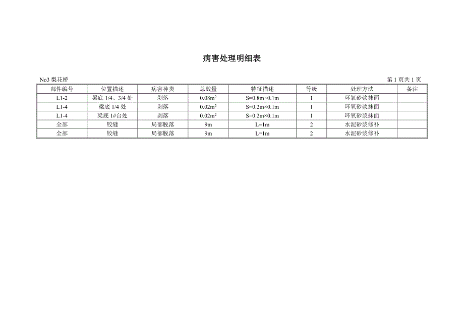 病害处理明细表_第3页