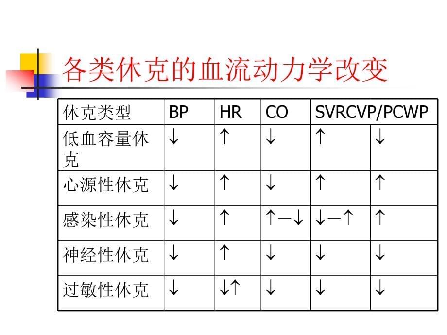 医学文库网-【外科学ppt课件】重症监测治疗与复苏_第5页