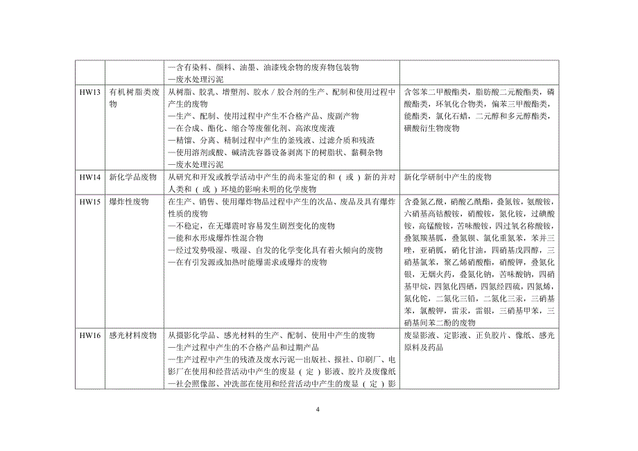 国家危险废物名录(用于废物代码查询)_第4页