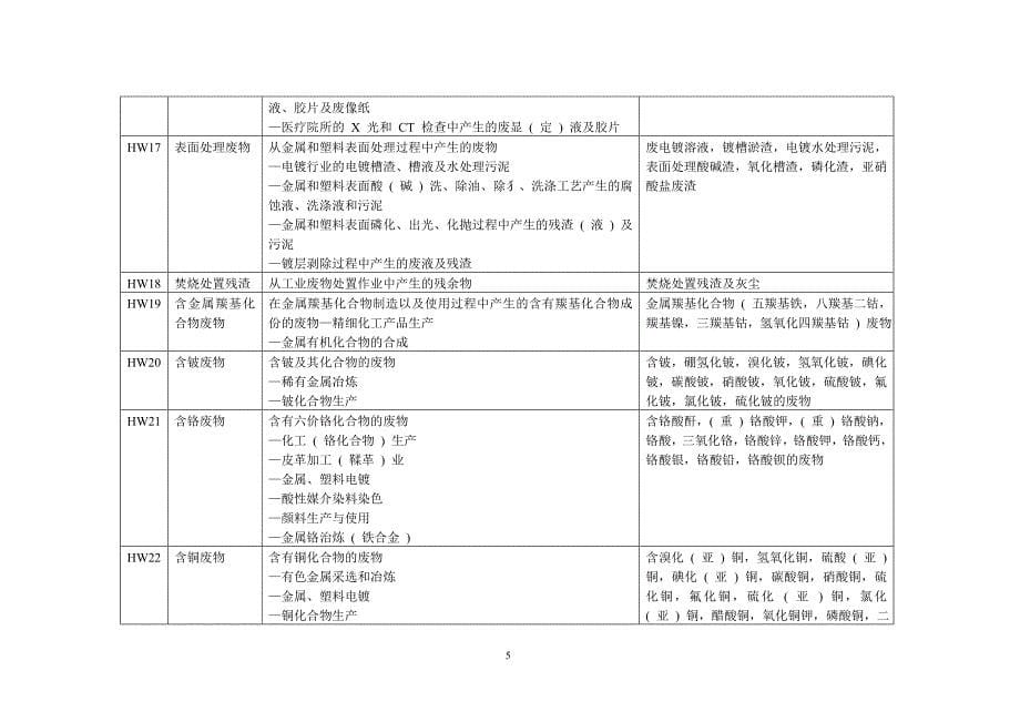 国家危险废物名录(用于废物代码查询)_第5页