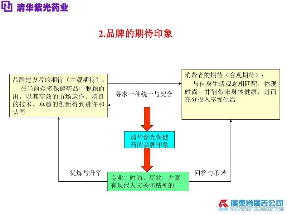 品牌建设规划模板_第5页