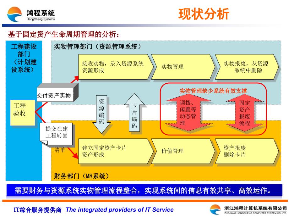 电信固定资产实物管理销售手册_第4页