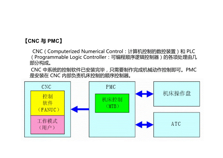 fanuc pmc培训资料_第3页