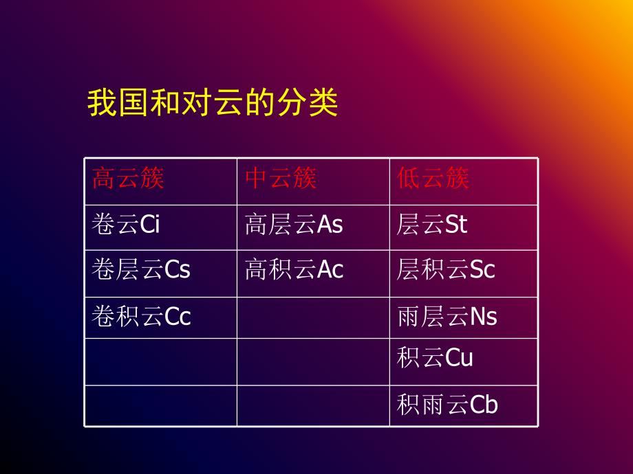 云的分类和特征简介_第3页