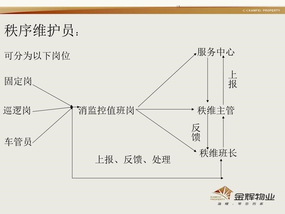 安防口各岗位职责及工作流程_第5页