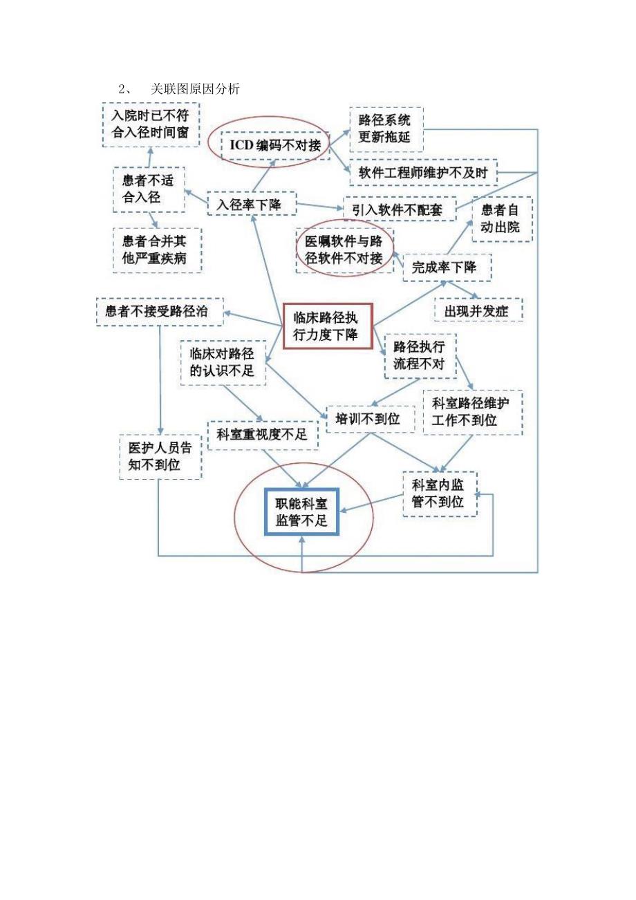 2014年临床路径持续改进分析汇报_第3页