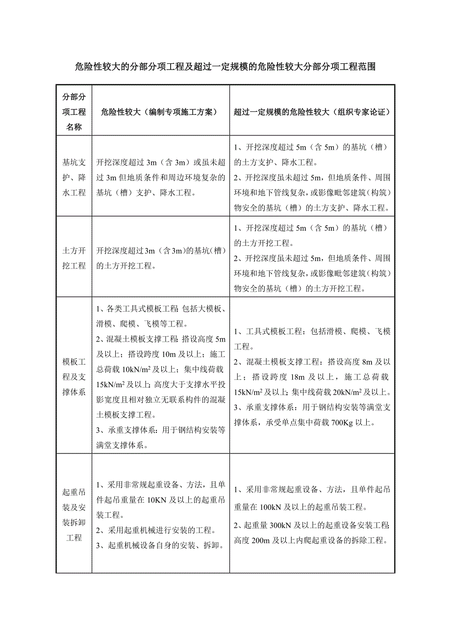 危险性较大的分部分项工程及超过一定规模的危险性较大分部分项工程范围_第1页