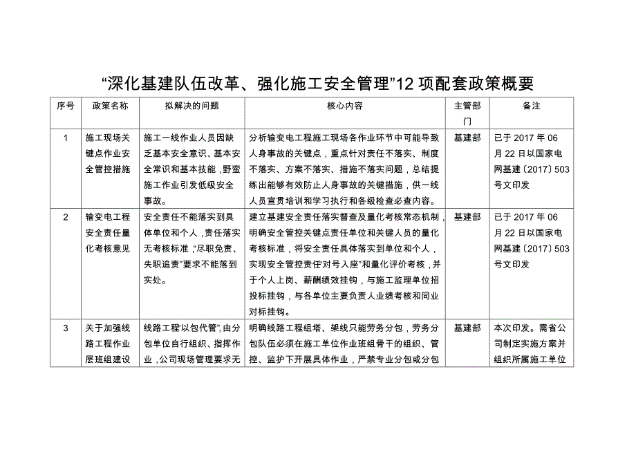 国家电网基建〔2017〕1056号-“深化基建队伍改革、强化施工安全管理”12项配套政策概要_第1页