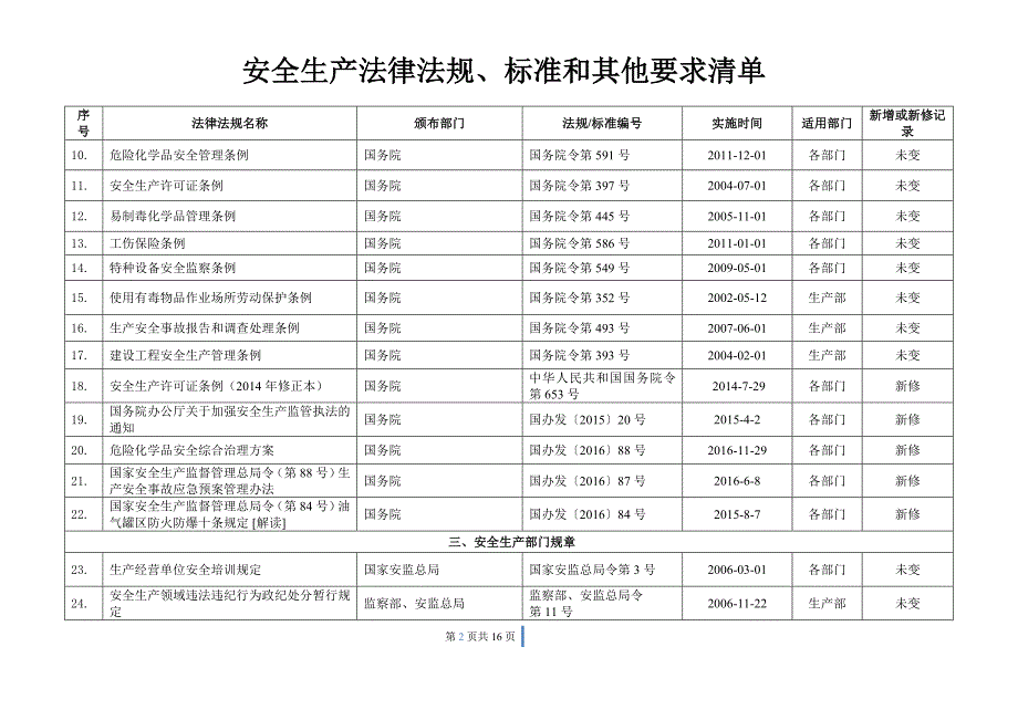 1企业适用的安全生产法律法规、标准及其他要求清单_第2页