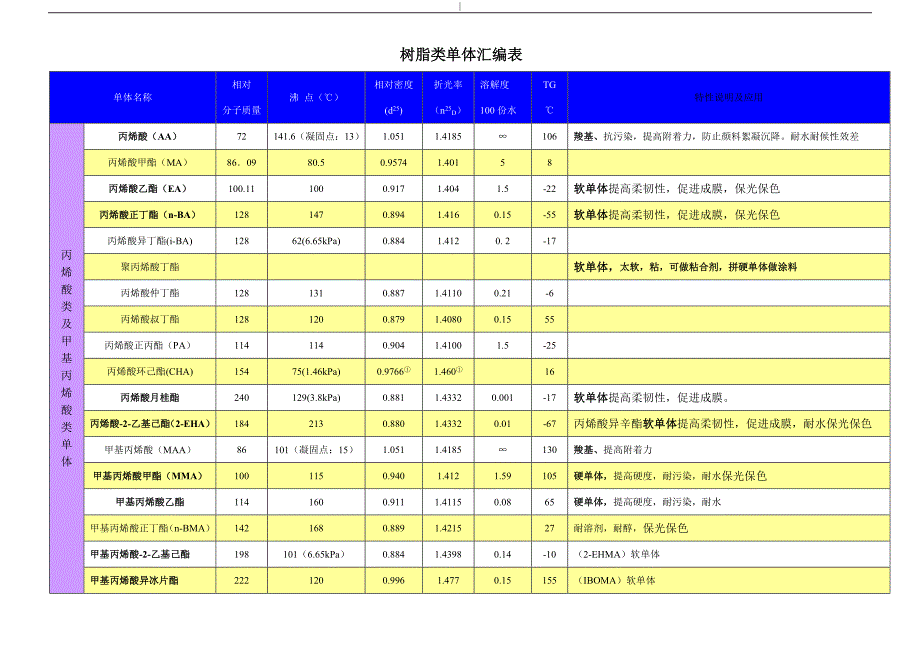 1、树脂用单体汇编表及其注意事项_第1页