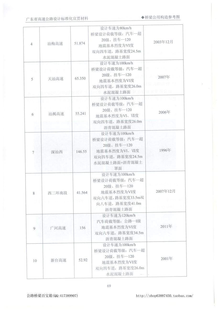 设计标准化桥梁公用构造标准图宣贯材料_第5页