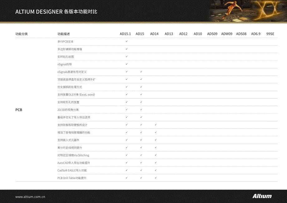 altiumdesigner各版本功能对比_第5页