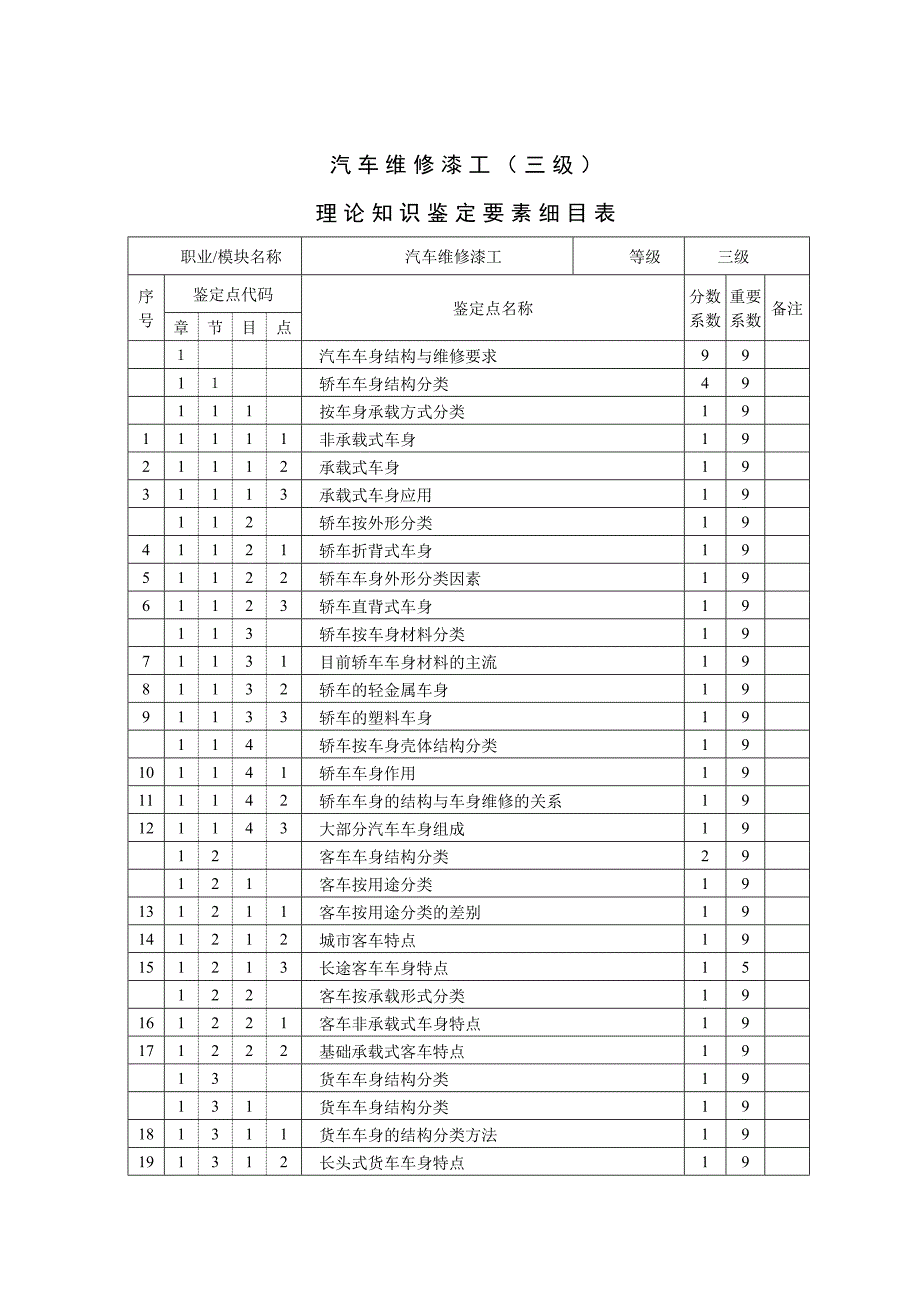 汽车维修漆工_三级知识鉴定要素细目表_第1页