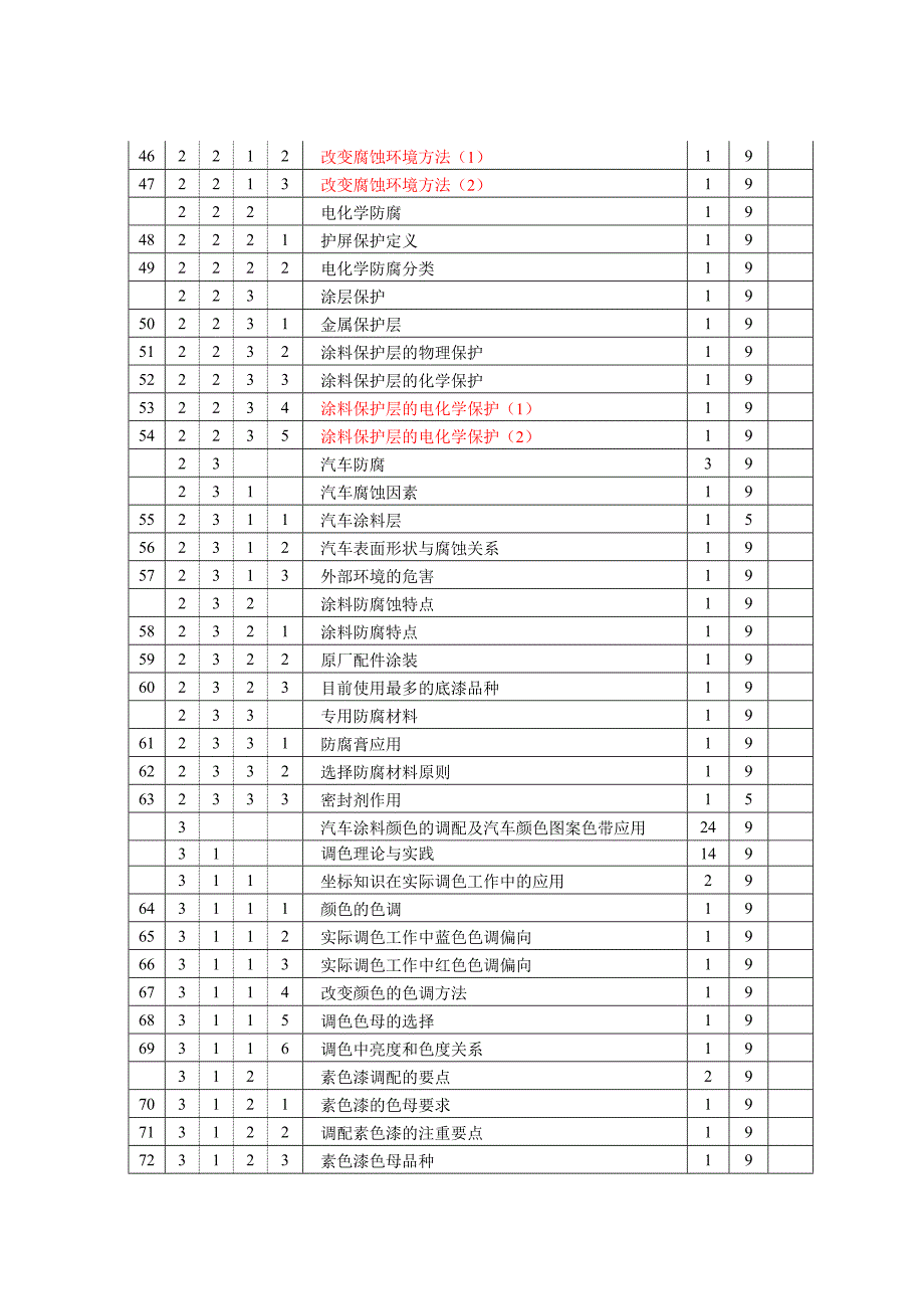 汽车维修漆工_三级知识鉴定要素细目表_第3页