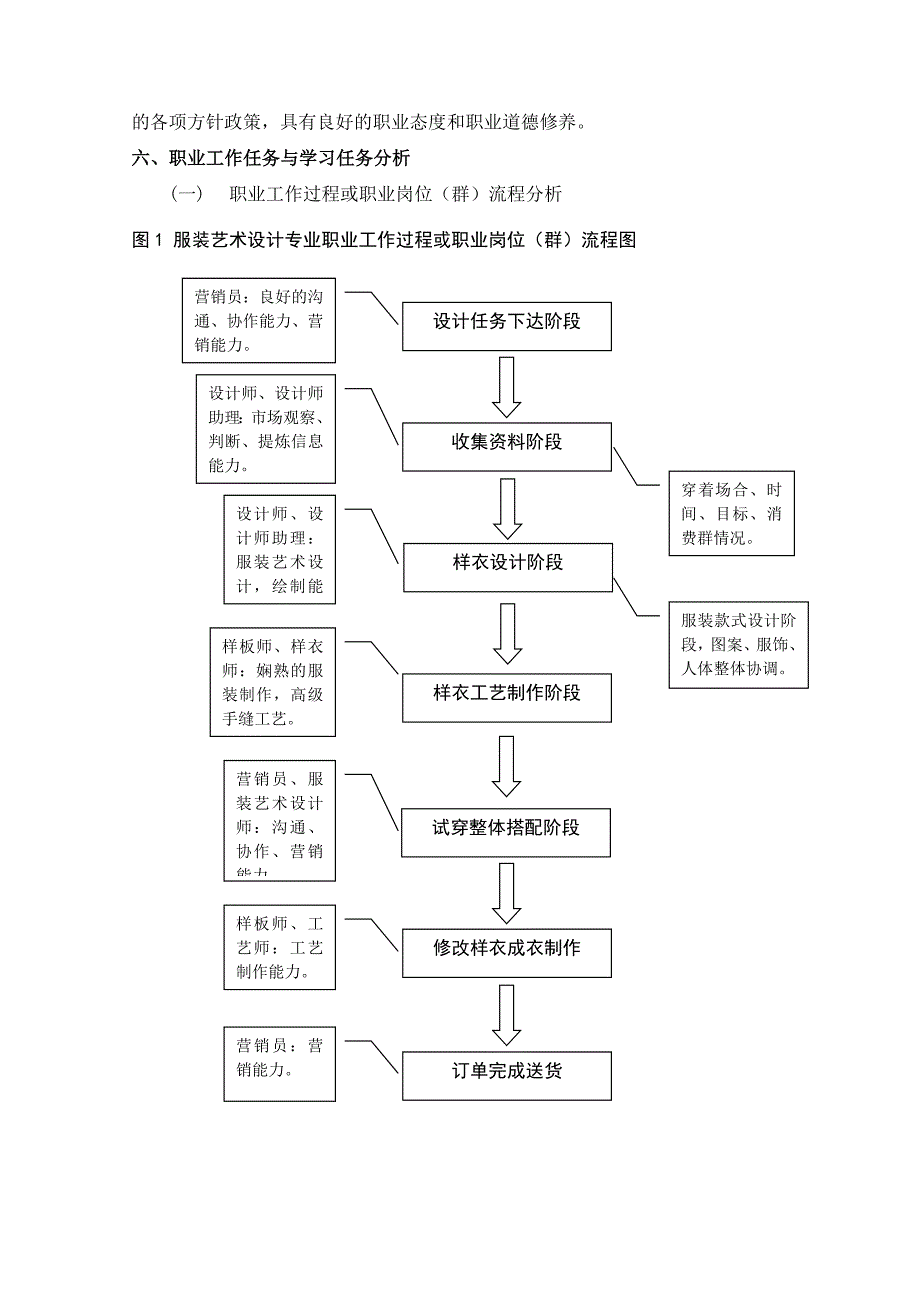 五年制服装与服饰设计高职方向人才培养方案-改_第4页