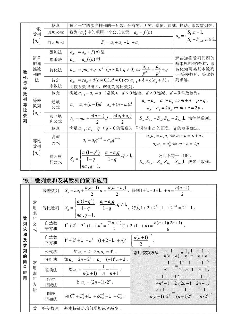 新课程标准数学高考基本知识点总结_第5页