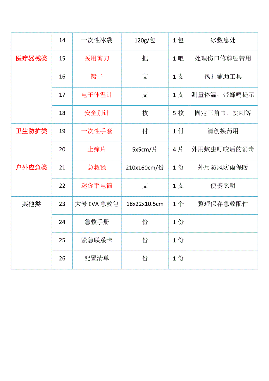 急救包配置清单-（一）_第2页