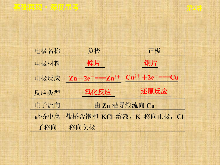 高考化学原电池的工作原理 化学电源专题课件_第2页