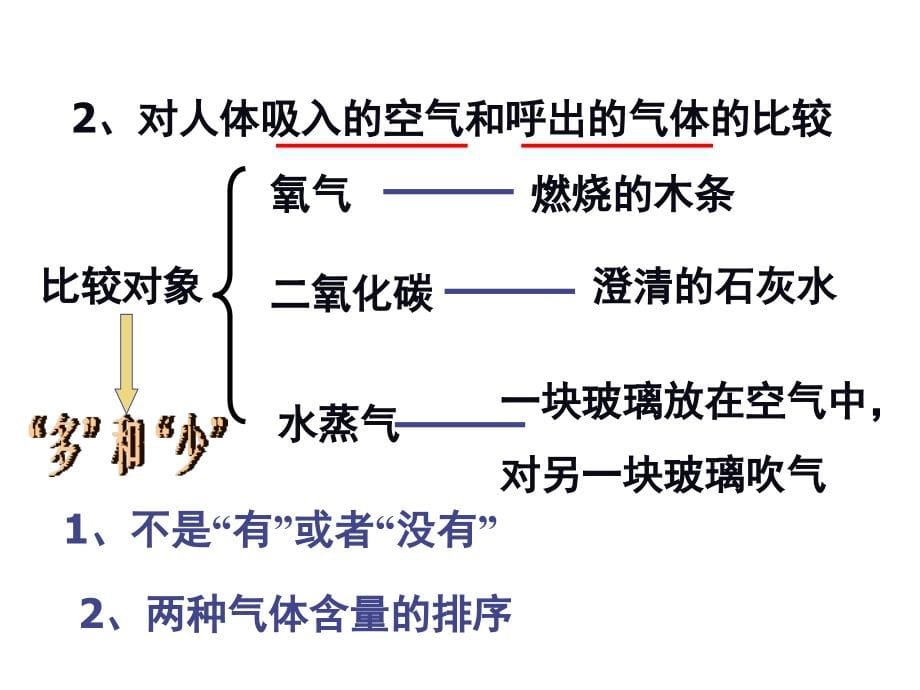 人教版九年级上册化学期中1--4单元复习课件_第5页