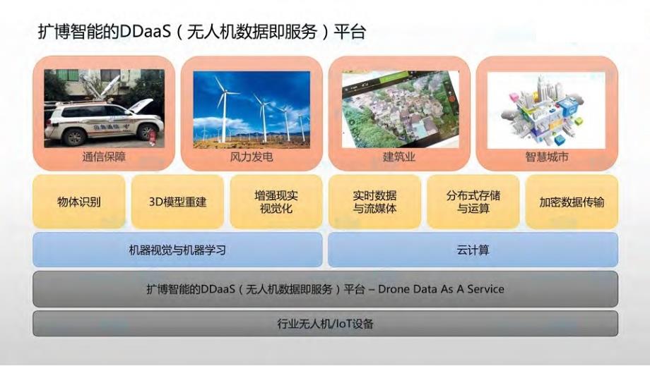 ddaas无人机数据平台应用_第3页