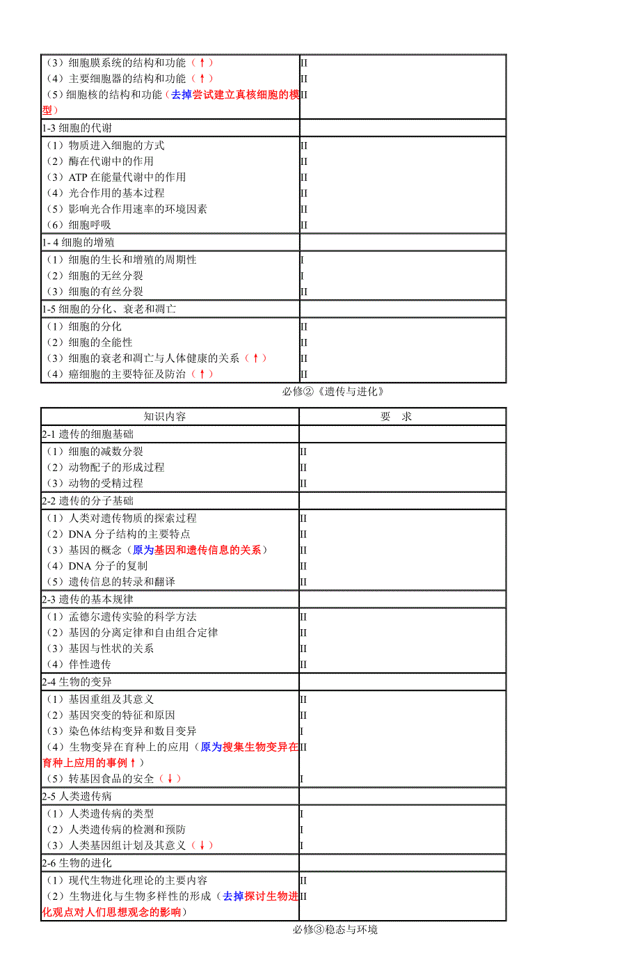 万州区高2013级理综生物第一轮复习建议_第3页