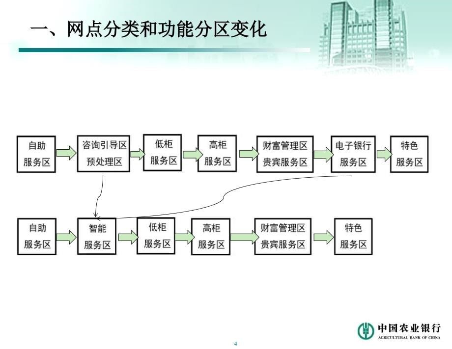 网点形象建设标准培训_第5页