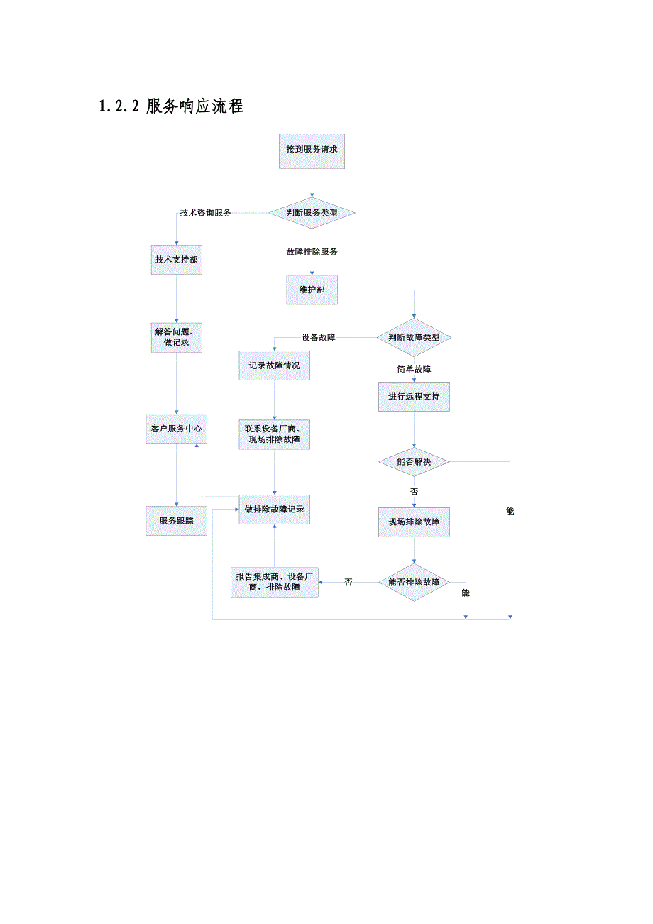 机房售后服务模板_第3页