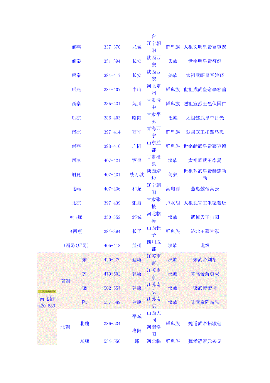 河北省高碑店市第三中学高一历史初高中衔接课程导学案：初高中衔接导学第一课附：中国历史朝代顺序表_第2页