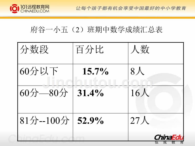 百分数的认识ppt课件5[1]_第3页