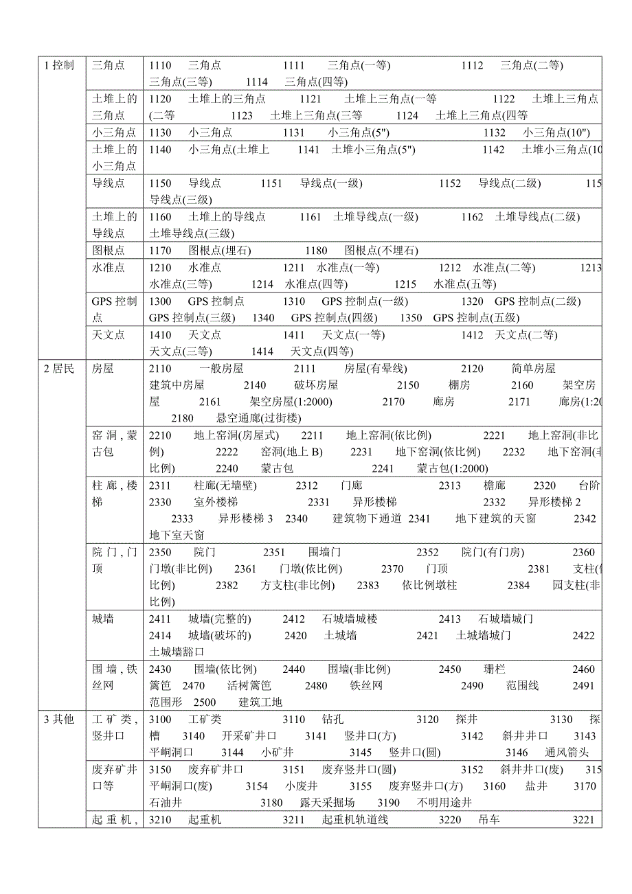 地物代码_第1页