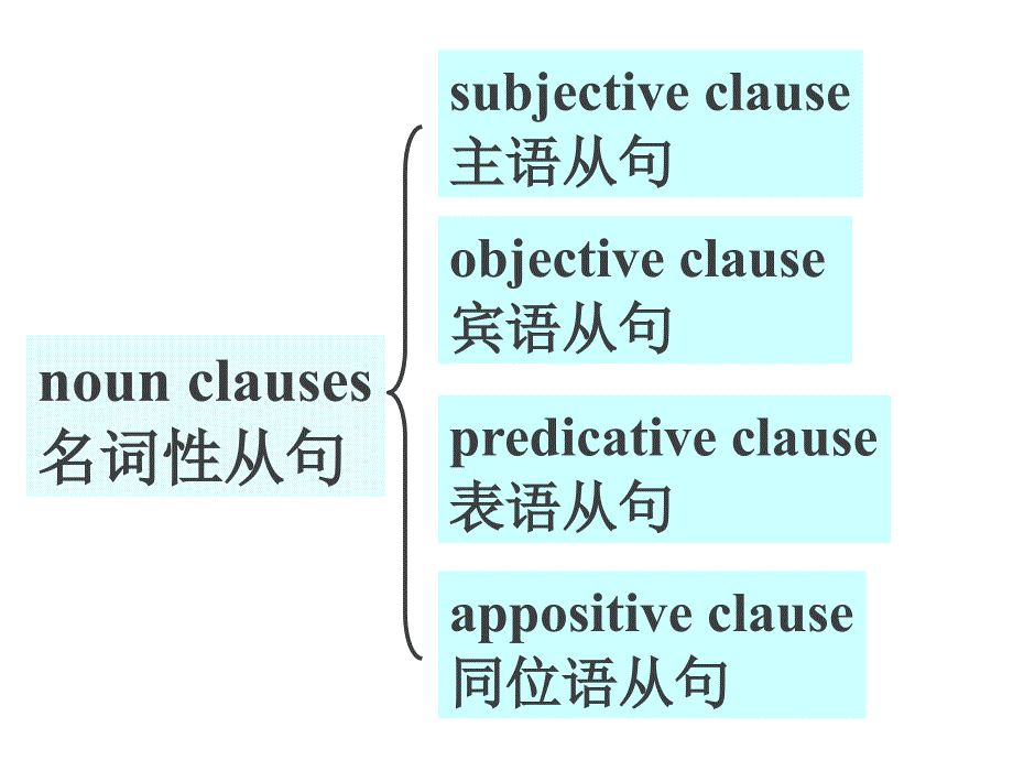 同位语从句第一讲 同位语从句和定语从句的区别_第2页