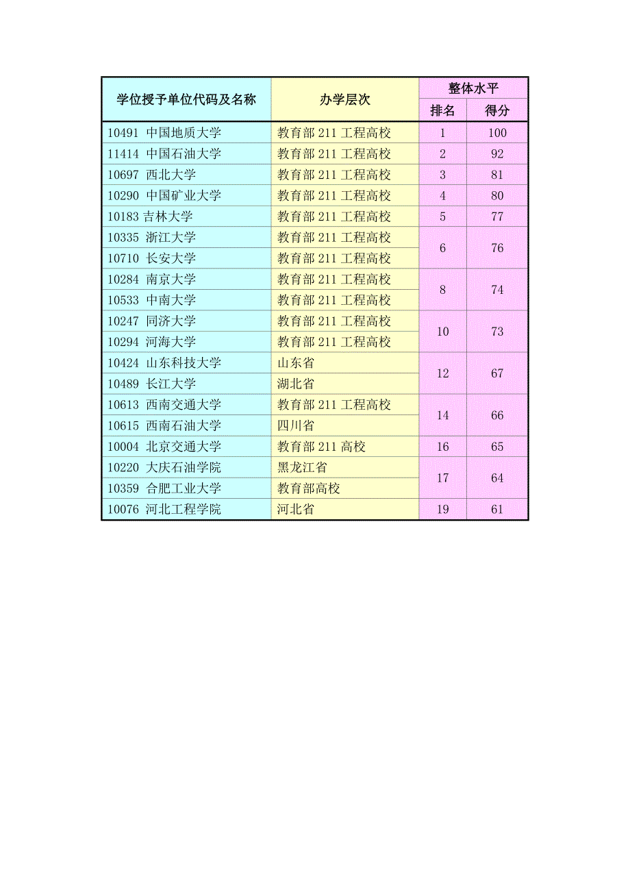 我校地质资源与地质工程学科跻身十二强_第2页