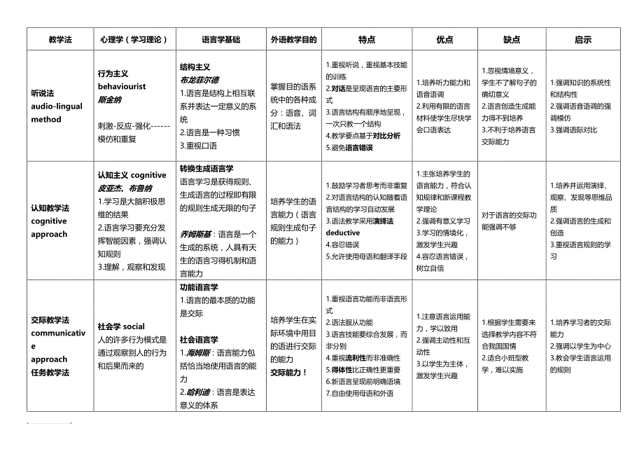 全国教师资 格 证考试——英语学科知识与教学能力总结1_第1页