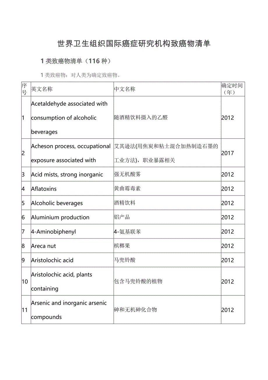 世界卫生组织国际癌症研究机构致癌物清单_第1页