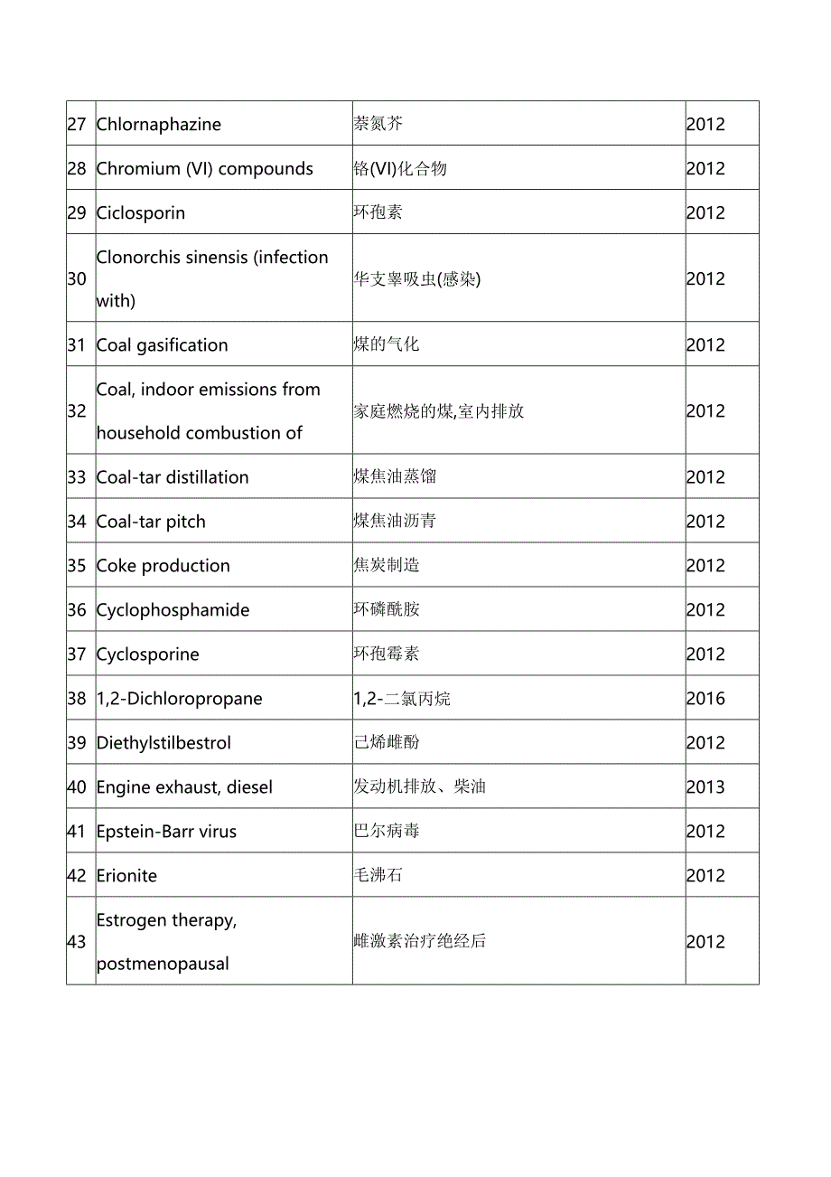 世界卫生组织国际癌症研究机构致癌物清单_第3页