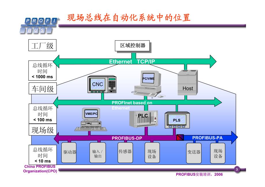 profibus基本知识_第3页