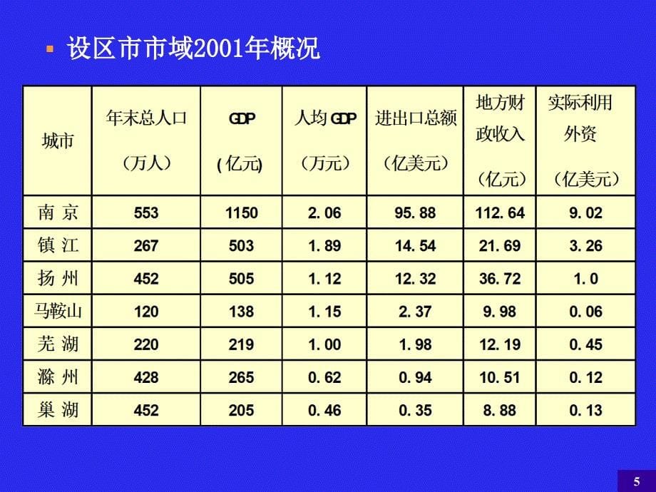 南京——区域都市圈规划案例解读_第5页