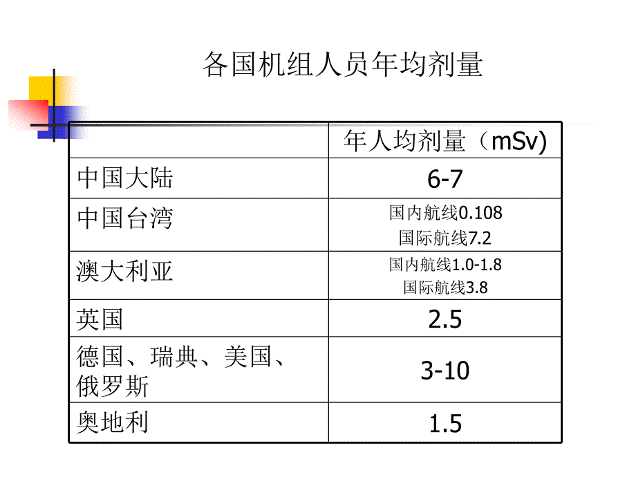 放射工作人员培训讲解_第3页