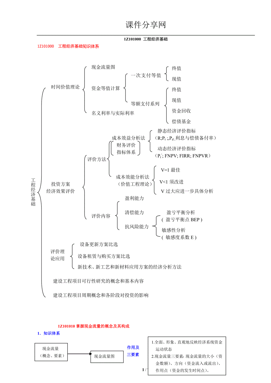 建造师工程经济超强总结_第1页