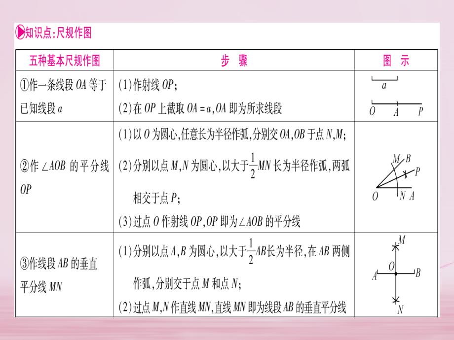 （湖南专版）2018中考数学总复习 第一轮 考点系统复习 第7章 图形与变换 第1节 尺规作图课件_第2页