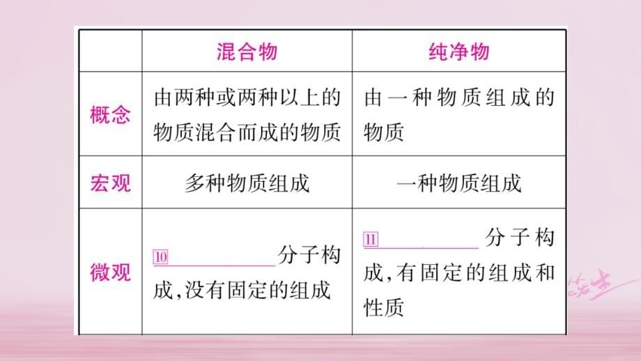 （四川专版）2018中考化学总复习 第一部分 教材系统复习 第2单元 我们周围的空气课件_第5页