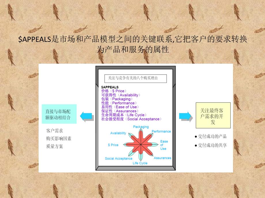 产品市场分析方法appeals介绍_第3页