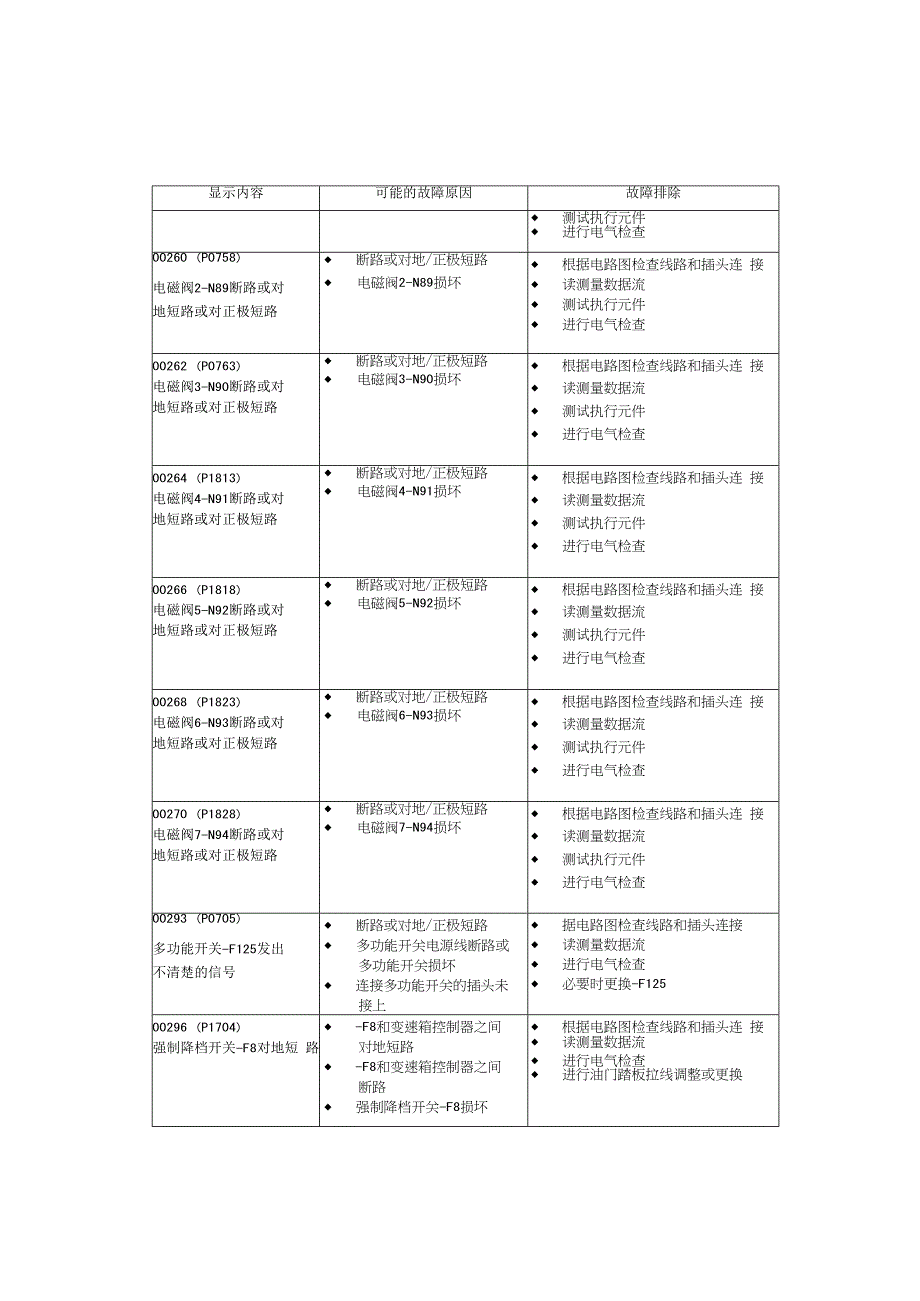 汽车维修技术自动变速箱系统自诊断_第2页