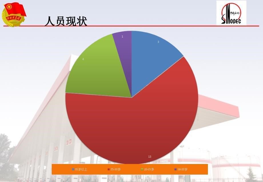 中石化状元油库加油站青年文明岗汇报_第5页