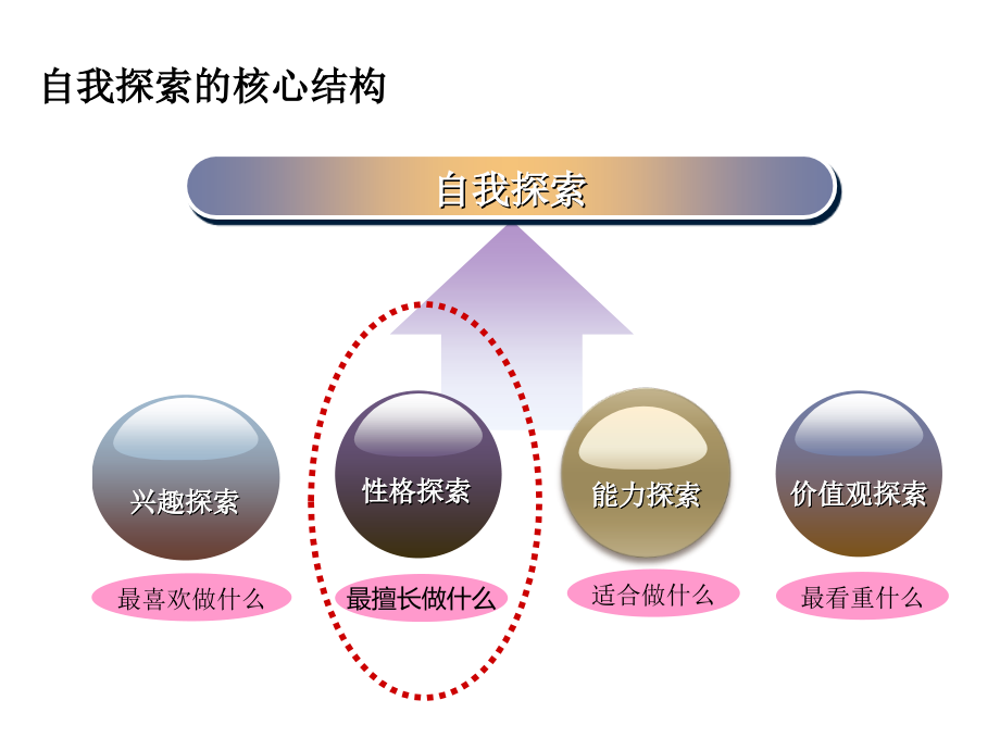 《职业生涯规划》课件(三)性格探索_第1页