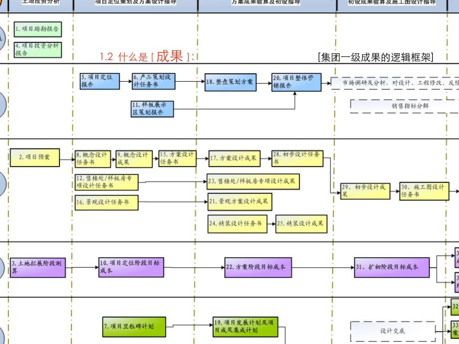 旭辉标准化系列-设计阶段性成果体系_第4页