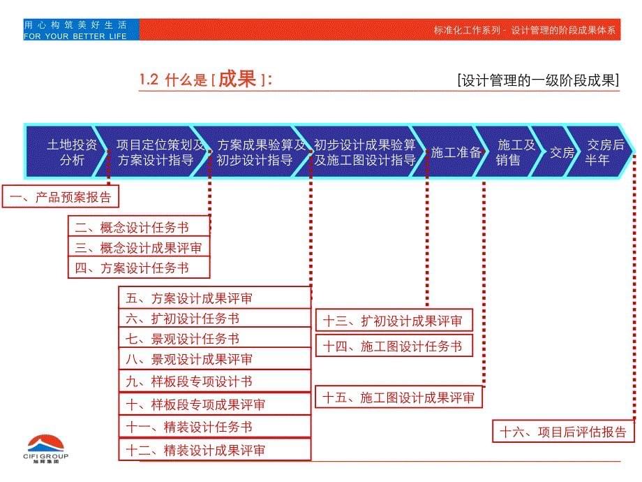 旭辉标准化系列-设计阶段性成果体系_第5页