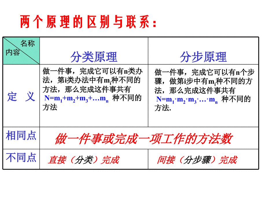 排列组合经典例题总结40446_第3页