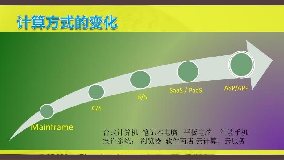 互联网时代-技术与商业模式_第5页